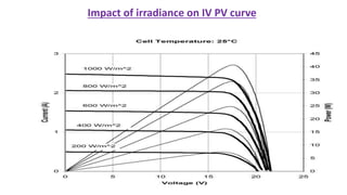 Impact of irradiance on IV PV curve
 