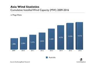 Asia Wind Statistics - EcoEnergyBook
