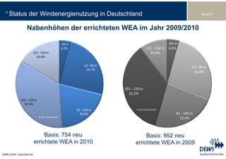 Status der Windenergienutzung in Deutschland                                                               Seite 9



       Nabenhöhen der errichteten WEA im Jahr 2009/2010

                                    ‐ 60 m                                              ‐ 60 m
                                     4,2%                                   121 ‐ 150 m 4,3%
           121 ‐ 150 m                                                        10,4%
             16,6%

                                                  61 ‐ 80 m
                                                                                                      61 ‐ 80 m
                                                   24,7%
                                                                                                       26,8%



                                                              101 ‐ 120 m
                                                                35,2%
   101 ‐ 120 m
     34,5%
                                             81 ‐ 100 m              © 2011 DEWI GmbH
                                              20,0%                                          81 ‐ 100 m
                 © 2011 DEWI GmbH
                                                                                               23,4%
                                                                                               23 4%



                Basis: 754 neu                                           Basis: 952 neu
           errichtete WEA in 2010                                   errichtete WEA in 2009
 
