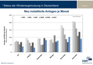 Status der Windenergienutzung in Deutschland                                                    Seite 10



                                    Neu installierte Anlagen je Monat
                            250
                                                                            ©© 2011 DEWI GmbH
                                                                             © 2011 DEWI GmbH
                                                                             2010 DEWI GmbH
                                  2005   2006   2007   2008   2009   2010


                            200
                 er Month
                 Monat




                            150
    EA‐Anzahl je M
    er of WTGS pe




                            100
Numbe
  WE




                            50



                             0
 
