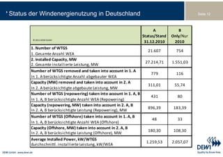 Status der Windenergienutzung in Deutschland                                                 Seite 12



                                                                         A          B
                                                                   Status/Stand  Only/Nur 
        © 2011 DEWI GmbH
        © 2011 DEWI GmbH
                                                                    31.12.2010    2010
       1. Number of WTGS
                                                                     21.607        754
       1. Gesamte Anzahl WEA 
       2. Installed Capacity, MW
       2 Installed Capacity MW
                                                                    27.214,71    1.551,03
       2. Gesamte installierte Leistung, MW 
       Number of WTGS removed and taken into account in 1. A
                                                                       779         116
                            g            g
       In 1. A berücksichtigte Anzahl abgebauter WEA
       Capacity (MW) removed and taken into account in 2. A
                                                                     311,01       55,74
       In 2. A berücksichtigte abgebaute Leistung, MW
       Number of WTGS (repowering) taken into account in 1. A, B
                                                                       431          80
       In 1. A, B berücksichtigte Anzahl WEA (Repowering)
       Capacity (repowering, MW) taken into account in 2. A, B
                                                                     896,39       183,39
       In 2. A, B berücksichtigte Leistung (Repowering), MW
       Number of WTGS (Offshore) taken into account in 1. A, B
       Number of WTGS (Offshore) taken into account in 1 A B
                                                                       48           33
       In 1. A, B berücksichtigte Anzahl WEA (Offshore)
       Capacity (Offshore, MW) taken into account in 2. A, B
                                                                     180,30       108,30
       In 2. A, B berücksichtigte Leistung (Offshore), MW
       Average Installed Power, kW/WTGS
                                                                    1.259,53     2.057,07
       durchschnittl. installierte Leistung, kW/WEA
 
