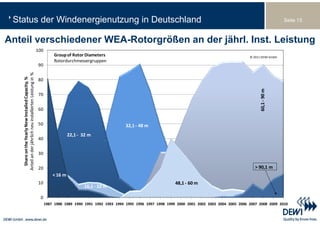 Status der Windenergienutzung in Deutschland                                                                                                                                              Seite 13



Anteil verschiedener WEA-Rotorgrößen an der jährl. Inst. Leistung
                                                             100
                                                                        Group of Rotor Diameters                                                                       © 2011 DEWI GmbH
                                                                                                                                                                       © 2011 DEWI GmbH
                                                                        Rotordurchmessergruppen
                                                             90
                                                   ng in %
                                                   ty, %




                                                             80
                                   allierten Leistun
                                    stalled Capacit




                                                                                                                                                                             60,1 ‐ 90 m
                                                             70


                                                             60
      Share on the Yearly New Ins
                    hrlich neu insta




                                                             50                                           32,1 ‐ 48 m
                                                                              22,1 ‐ 32 m 
                                                             40
    Anteil an der jäh




                                                             30


                                                             20                                                                                                           > 90,1 m   
                                                                                                                                                                          > 90,1 m
    A




                                                                       < 16 m 
                                                             10                                                                    48,1 ‐ 60 m
                                                                                      16,1 ‐ 22 m

                                                              0
                                                                   1987 1988 1989 1990 1991 1992 1993 1994 1995 1996 1997 1998 1999 2000 2001 2002 2003 2004 2005 2006 2007 2008 2009 2010
 