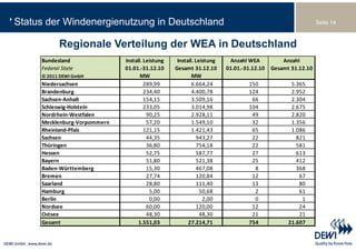 Status der Windenergienutzung in Deutschland                                                               Seite 14



            Regionale Verteilung der WEA in Deutschland
     Bundesland               Install. Leistung    Install. Leistung    Anzahl WEA           Anzahl
     Federal State            01.01.‐31.12.10     Gesamt 31.12.10      01.01.‐31.12.10   Gesamt 31.12.10
     © 2011 DEWI GmbH                MW                   MW
     Niedersachsen                     289,99             6.664,24             150              5.365
     Brandenburg                       234,40             4.400,78             124              2.952
     Sachsen‐Anhalt                    154,15             3.509,16              66              2.304
     Schleswig‐Holstein                233,05             3.014,98             104              2.675
     Nordrhein‐Westfalen                90,25             2.928,11              49              2.820
     Mecklenburg‐Vorpommern             57,20             1.549,10              32              1.356
     Rheinland‐Pfalz                   121,15             1.421,43              65              1.086
     Sachsen                            44,35                943,27             22                821
     Thüringen                          36,80                754,18             22                581
     Hessen                             52,75                587,77             27                613
     Bayern                             51,80                521,38             25                412
     Baden‐Württemberg                  15,30                467,08              8                368
     Bremen                             27,74                120,84             12                 67
     Saarland                           28,80                111,40             13                 80
     Hamburg                             5,00                 50,68              2                 61
     Berlin                              0,00                  2,00              0                  1
     Nordsee                            60,00                120,00             12                 24
     Ostsee                             48,30                 48,30             21                 21
     Gesamt                         1.551,03            27.214,71              754             21.607
 