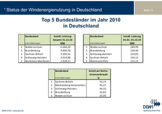Status der Windenergienutzung in Deutschland                                                                Seite 15



                             Top 5 Bundesländer im Jahr 2010
                                     in Deutschland
          Bundesland                Install. Leistung              Bundesland           Install. Leistung
                                    Gesamt 31.12.10                                     01.01.‐31.12.10
          © 2011 DEWI G bH
            2011DEWI GmbH                  MW                      © 2011 DEWI G bH
                                                                     2011DEWI GmbH             MW
      1   Niedersachsen                    6.664,24           1    Niedersachsen                289,99
      2   Brandenburg                      4.400,78           2    Brandenburg                  234,40
      3   Sachsen‐Anhalt                   3.509,16           3    Schleswig‐Holstein           233,05
      4   Schleswig‐Holstein
          S hl   i H l t i                 3.014,98
                                           3 014 98           4    Sachsen‐Anhalt
                                                                   S h     A h lt               154,15
                                                                                                154 15
      5   Nordrhein‐Westfalen              2.928,11           5    Rheinland‐Pfalz              121,15


                                     Bundesland 
                                     Bundesland                   Anteil am Netto‐
                                                                  Anteil am Netto
                                                                  stromverbrauch
                                     © 2011 DEWI GmbH                     %
                                1    Sachsen‐Anhalt                         52,14
                                2    Mecklenburg‐Vorpommern
                                     Mecklenburg Vorpommern                 45,37
                                                                            45 37
                                3    Schleswig‐Holstein                     44,10
                                4    Brandenburg                            42,82
                                5    Niedersachsen                          25,09
 