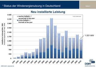 Status der Windenergienutzung in Deutschland                                              Seite 2



                                                              Neu installierte Leistung
                                     3.500
                                             zweites Halbjahr  /                          © 2010 DEWI GmbH
                                                                                          © 2011 DEWI GmbH

                                     3.150   second half of the year
                                             erstes Halbjahr  /
                                             first half of the year
                                     2.800
                  ty per Year,  MW
                 stung/Jahr,  MW
                                M
                               M




                                     2.450

                                     2.100
    alled Capacit
    tallierte Leis




                                     1.750
                                                                                                             1.551 MW

                                     1.400
Insta
 Inst




                                     1.050

                                      700

                                      350

                                        0
 