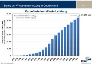 Status der Windenergienutzung in Deutschland                                                       Seite 3



                                                              Kumulierte installierte Leistung
                                       30.000
                                                kumulierte installierte Leistung / 
                                                                               g
                                                                                                 © 2010 DEWI GmbH
                                                                                                 © 2011 DEWI GmbH   27.215 MW
                                                accumulated installed capacity
                              ty, MW




                                       25.000
    mulierte insta Leistung, MW
                              , 
                 alled  Capacit




                                       20.000
                 all. 
    mulated Insta




                                       15.000
Accum
 Kum




                                       10.000



                                        5.000
                                        5 000



                                           0
 