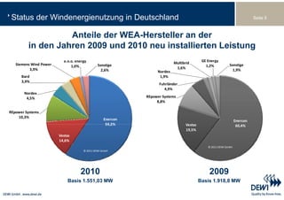 Status der Windenergienutzung in Deutschland                                                                              Seite 5



                   Anteile der WEA-Hersteller an der
         in den Jahren 2009 und 2010 neu installierten Leistung
                          e.n.o. energy                                                    GE Energy
   Siemens Wind Power                                                     Multibrid
                              1,0%            Sonstige                                       1,2%           Sonstige
          3,9%                                                             1,6%
                                                2,6%             Nordex                                       1,9%
      Bard
      B d                                                         1,9%
                                                                  1 9%
      3,9%
                                                                  Fuhrländer
                                                                     4,9%
       Nordex
         ,
        4,5%                                                REpower Systems
                                                                 8,8%

REpower Systems
    10,3%
                                                  Enercon                                                        Enercon
                                                   59,2%
                                                   59 2%                         Vestas                           60,4%
                                                                                                                  60 %
                                                                                 19,5%
                        Vestas
                        14,6%
                                                                                              © 2011 DEWI GmbH
                                     © 2011 DEWI GmbH
                                                                                             © 2010 DEWI GmbH




                                   2010                                                        2009
                            Basis 1.551,03 MW                                             Basis 1.918,8 MW
 