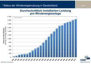 Status der Windenergienutzung in Deutschland                                             Seite 6


                                                   Durchschnittlich installierten Leistung
                                                         pro Windenergieanlage
                               2.200
                               2 200
                                       © 2011 DEWI GmbH

                               2.000

                               1.800
                               1 800
Leistung  pro Anlage, kW/WEA




                               1.600
                     W/Unit




                               1.400
        r per Unit, kW




                               1.200

                               1.000
  Power




                                800

                                600

                                400

                                200

                                  0
 