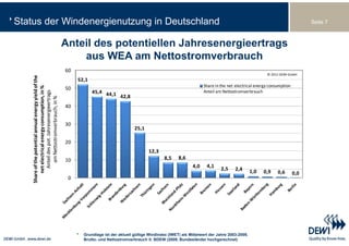Status der Windenergienutzung in Deutschland                                                                                                                                             Seite 7



                                                          Anteil des potentiellen Jahresenergieertrags
                                                              aus WEA am Nettostromverbrauch
                                                          60
                                                                                                                                                                   © 2011 DEWI GmbH
                                             ld of the 




                                                               52,1
                                                                                                                                  Share in the net electrical energy consumption
                               onsumption, in %




                                                          50
                                                                       45,4 44,1
                                                                       45 4 44 1                                                  Anteil am Nettostromverbrauch
                                                                                                                                  Anteil am Nettostromverbrauch
                               senergieertraggs
                               ual energy yiel




                                                                                 42,8
                               rbrauch, in %




                                                          40
        net electrical energy co




                                                          30
                 des pot. Jahres
                 potential annu


                 Nettostromver




                                                                                             25,1

                                                          20
                                                                                                       ,
                                                                                                     12,3
              am N
          Anteil d
    Share of the p




                                                          10                                                 8,5    8,6
                                                                                                                            4,0    4,1
                                                                                                                                           2,5    2,4       1,0   0,9    0,6       0,0
                                                           0




                                                               *   Grundlage ist der aktuell gültige Windindex (IWET) als Mittelwert der Jahre 2003-2009,
                                                                   Brutto- und Nettostromverbrauch lt. BDEW (2009, Bundesländer hochgerechnet)
 
