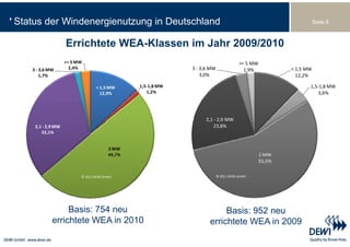Status der Windenergienutzung in Deutschland                                                                      Seite 8



                   Errichtete WEA-Klassen im Jahr 2009/2010
                   >= 5 MW
                   >= 5 MW                                                           >= 5 MW
                                                                                     > 5 MW
   3 ‐ 3,6 MW        2,4%                                   3 ‐ 3,6 MW                 1,9%            < 1,5 MW
       1,7%                                                     3,0%                                     12,2%

                                < 1,5 MW       1,5‐1,8 MW                                                     1,5‐1,8 MW
                                  12,9%
                                  12 9%           1,2%                                                            3,6%
                                                                                                                  3 6%




                                                                 2,1 ‐ 2,9 MW
    2,1 ‐ 2,9 MW                                                    23,8%
       32,1%


                                       2 MW
                                       49,7%
                                       49 7%                                                   2 MW
                                                                                               2 MW
                                                                                               55,5%

                         © 2011 DEWI GmbH                                © 2011 DEWI GmbH




                 Basis: 754 neu                                         Basis: 952 neu
            errichtete WEA in 2010                                 errichtete WEA in 2009
 