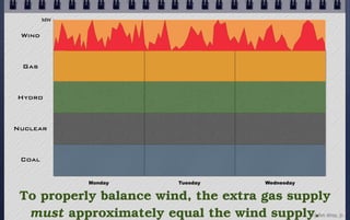 MW


 Wind



 Gas



Hydro



Nuclear



 Coal


             Monday     Tuesday      Wednesday


 To properly balance wi...