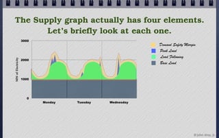 The Supply graph actually has four elements.
       Let’s briefly look at each one.
                    3000
             ...