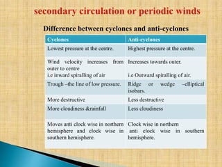 Difference between cyclones and anti-cyclones
Cyclones Anti-cyclones
Lowest pressure at the centre. Highest pressure at the centre.
Wind velocity increases from
outer to centre
i.e inward spiralling of air
Increases towards outer.
i.e Outward spiralling of air.
Trough –the line of low pressure. Ridge or wedge –elliptical
isobars.
More destructive Less destructive
More cloudiness &rainfall Less cloudiness
Moves anti clock wise in northern
hemisphere and clock wise in
southern hemisphere.
Clock wise in northern
anti clock wise in southern
hemisphere.
 
