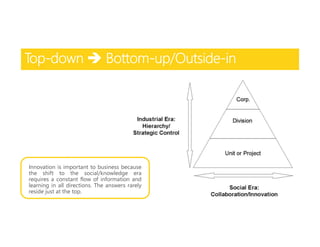 Top-down Bottom-up/Outside-in
Innovation is important to business because
the shift to the social/knowledge era
requires a constant flow of information and
learning in all directions. The answers rarely
reside just at the top.
 