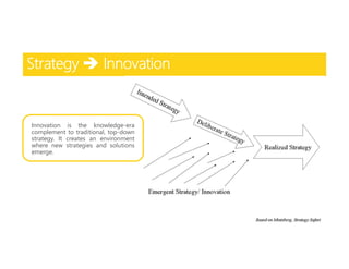 Strategy Innovation
Innovation is the knowledge-era
complement to traditional, top-down
strategy. It creates an environment
where new strategies and solutions
emerge.
 