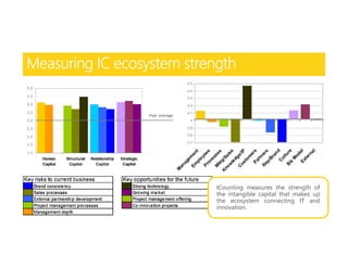 Measuring IC ecosystem strength
ICounting measures the strength of
the intangible capital that makes up
the ecosystem connecting IT and
innovation.
 