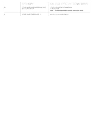 ba [r|w|e] [Size] Addr                          Break on Access: [r=read/write, w=write, e=execute], Size=[1|2|4 bytes]


ba   [~Thrd] ba[#] [r|w|e] [Size] [Options] [Addr]   [~Thrd] == thread that the bp applies too.
     [Passes] ["CmdString"]                          # = Breakpoint ID
                                                     Passes = Activate breakpoint after #Passes (it is ignored before)


br   br OldID NewID [OldID2 NewID2 ...]              renumbers one or more breakpoints
 