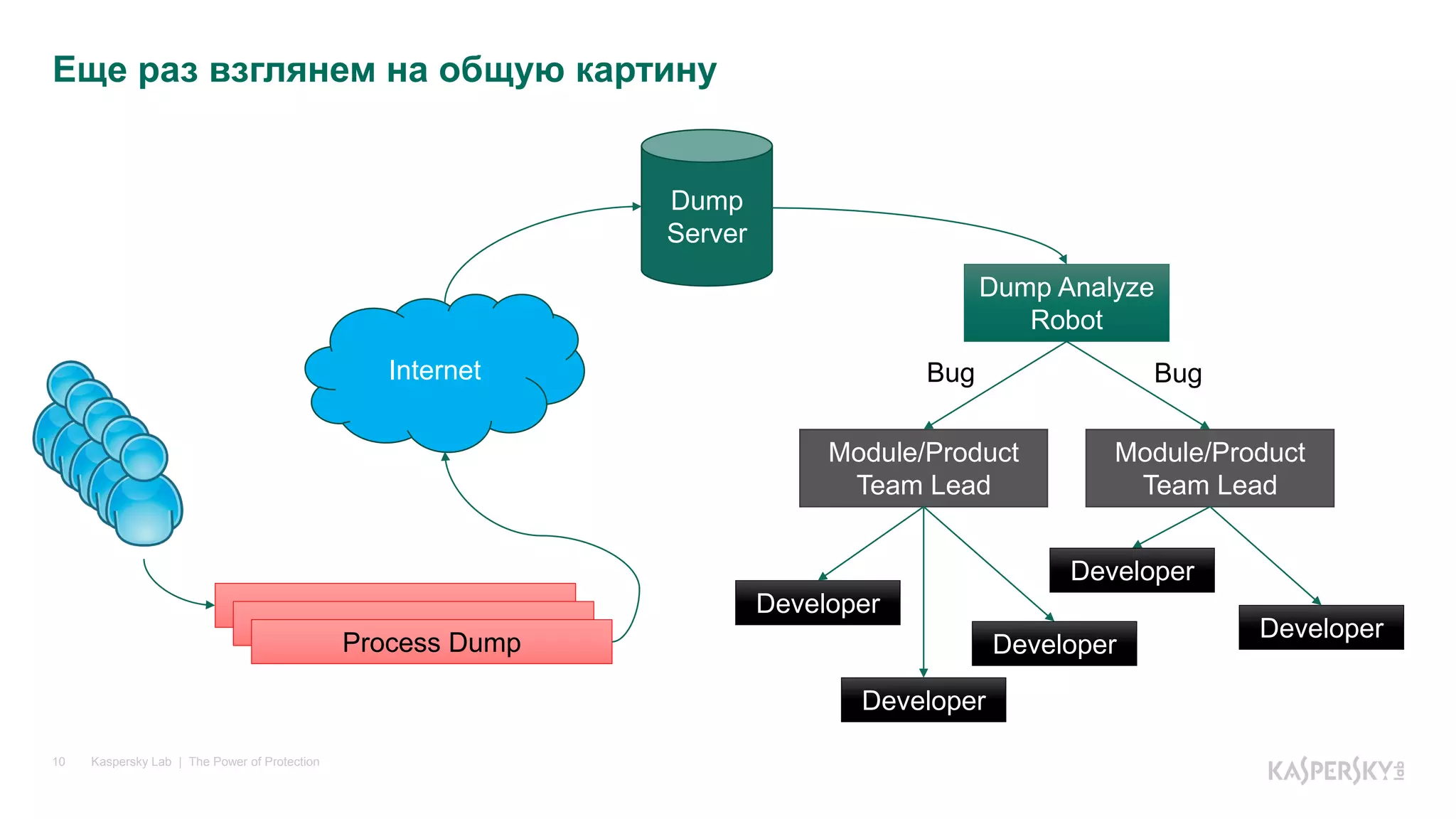 Kaspersky Lab | The Power of Protection10
Еще раз взглянем на общую картину
Process Dump
Internet
Dump
Server
Dump Analyze
Robot
Module/Product
Team Lead
Module/Product
Team Lead
Developer
Developer
Developer
Developer
Bug Bug
Developer
 