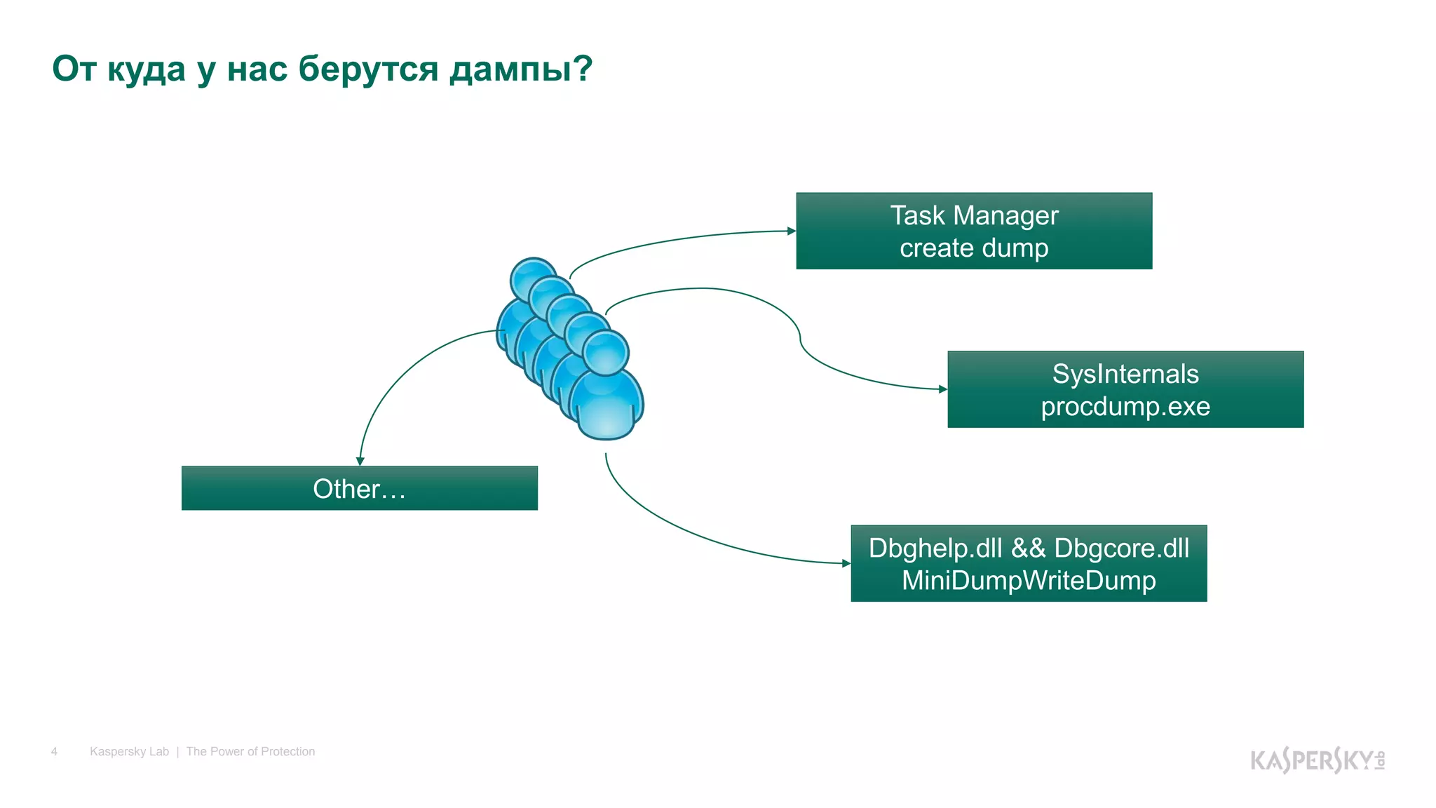 Kaspersky Lab | The Power of Protection4
От куда у нас берутся дампы?
Task Manager
create dump
SysInternals
procdump.exe
Dbghelp.dll && Dbgcore.dll
MiniDumpWriteDump
Other…
 