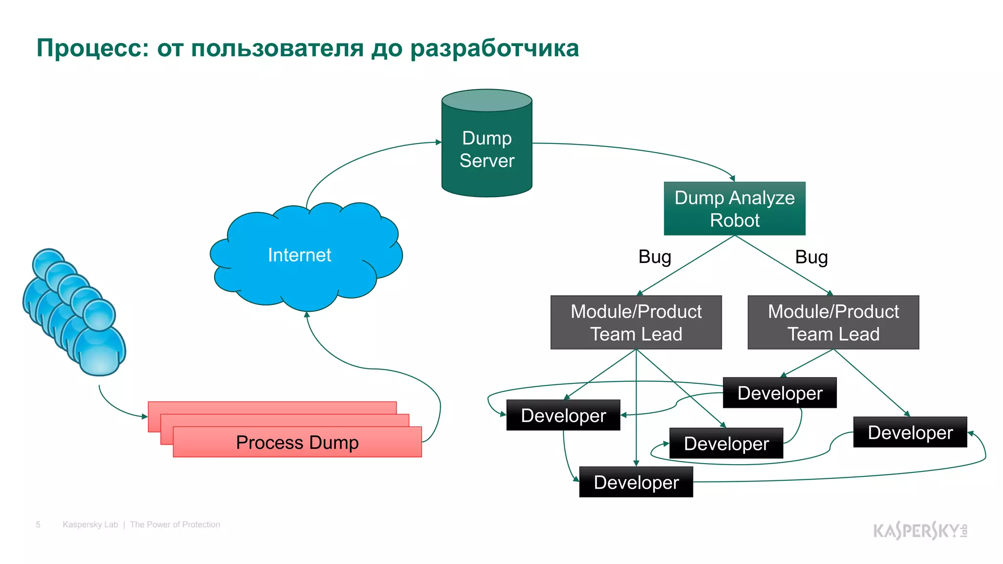Kaspersky Lab | The Power of Protection5
Процесс: от пользователя до разработчика
Process Dump
Internet
Dump
Server
Dump Analyze
Robot
Module/Product
Team Lead
Module/Product
Team Lead
Developer
Developer
Developer
Developer
Bug Bug
Developer
 