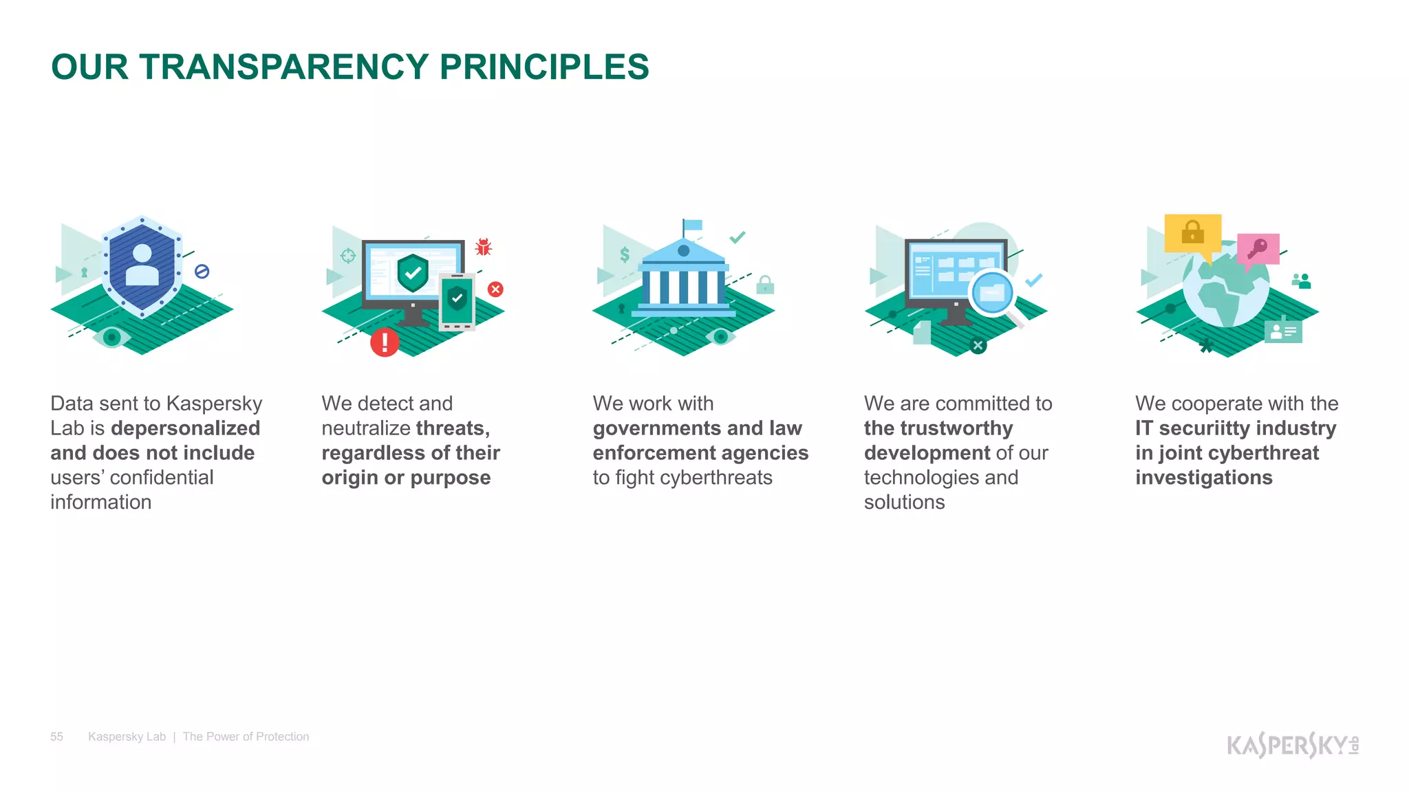 Kaspersky Lab | The Power of Protection55
Data sent to Kaspersky
Lab is depersonalized
and does not include
users’ confidential
information
We detect and
neutralize threats,
regardless of their
origin or purpose
We work with
governments and law
enforcement agencies
to fight cyberthreats
We are committed to
the trustworthy
development of our
technologies and
solutions
We cooperate with the
IT securiitty industry
in joint cyberthreat
investigations
OUR TRANSPARENCY PRINCIPLES
 