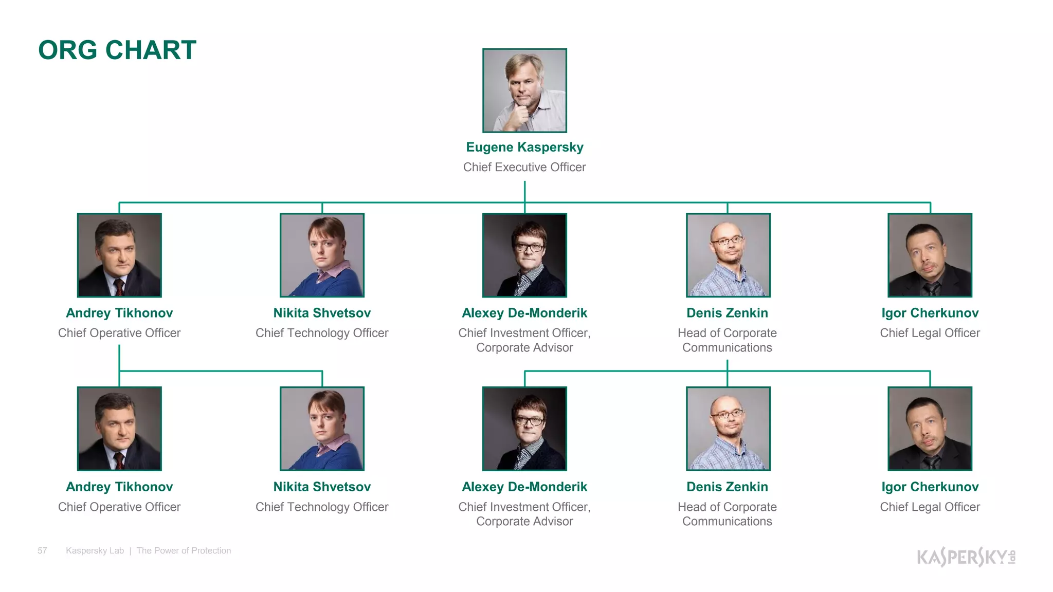 Kaspersky Lab | The Power of Protection57
Eugene Kaspersky
Chief Executive Officer
Alexey De-Monderik
Chief Investment Officer,
Corporate Advisor
Denis Zenkin
Head of Corporate
Communications
Igor Cherkunov
Chief Legal Officer
Andrey Tikhonov
Chief Operative Officer
Nikita Shvetsov
Chief Technology Officer
Alexey De-Monderik
Chief Investment Officer,
Corporate Advisor
Denis Zenkin
Head of Corporate
Communications
Igor Cherkunov
Chief Legal Officer
Andrey Tikhonov
Chief Operative Officer
Nikita Shvetsov
Chief Technology Officer
ORG CHART
 