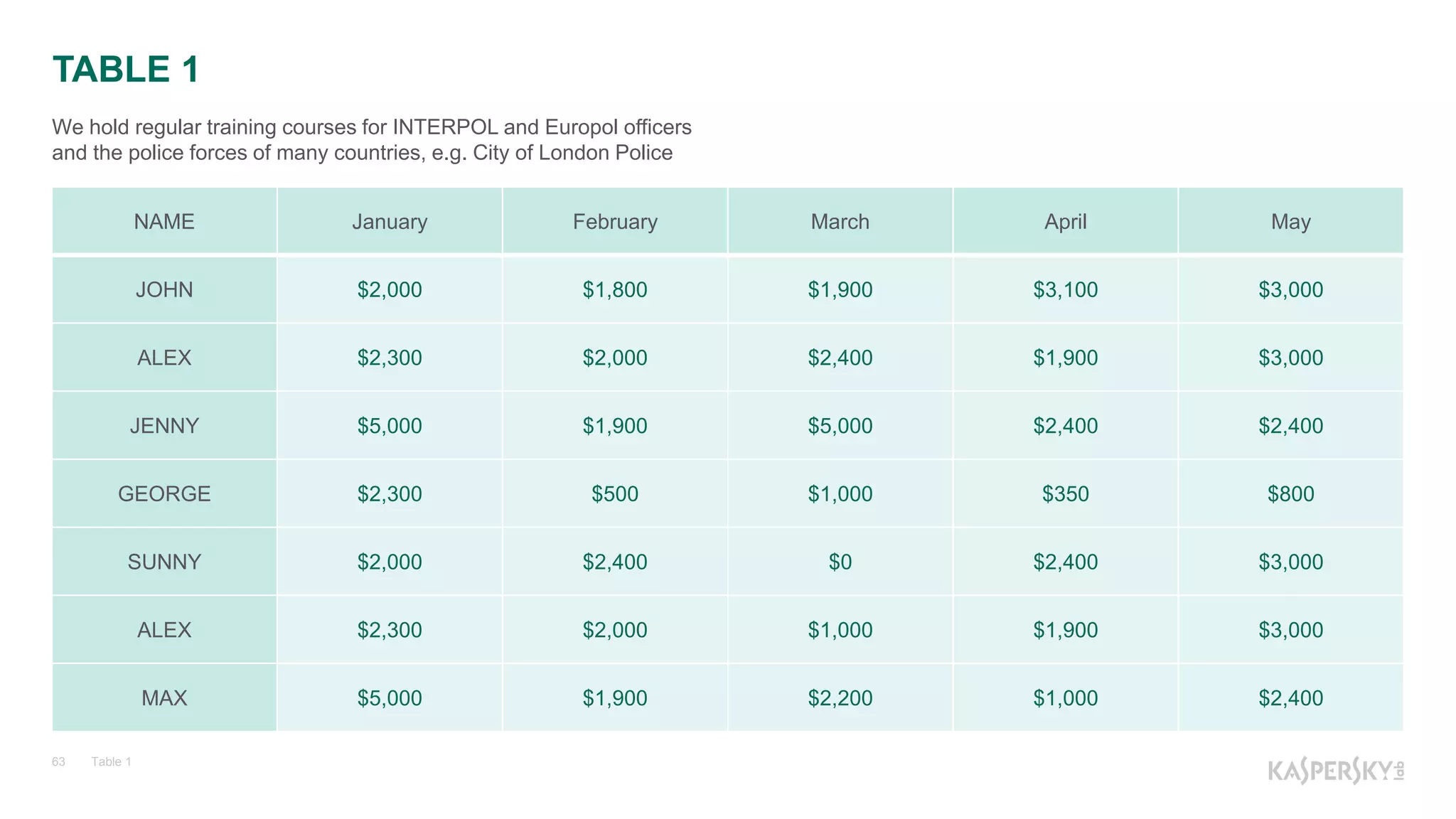 NAME January February March April May
JOHN $2,000 $1,800 $1,900 $3,100 $3,000
ALEX $2,300 $2,000 $2,400 $1,900 $3,000
JENNY $5,000 $1,900 $5,000 $2,400 $2,400
GEORGE $2,300 $500 $1,000 $350 $800
SUNNY $2,000 $2,400 $0 $2,400 $3,000
ALEX $2,300 $2,000 $1,000 $1,900 $3,000
MAX $5,000 $1,900 $2,200 $1,000 $2,400
Table 163
We hold regular training courses for INTERPOL and Europol officers
and the police forces of many countries, e.g. City of London Police
TABLE 1
 