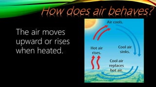 The air moves
upward or rises
when heated.
 