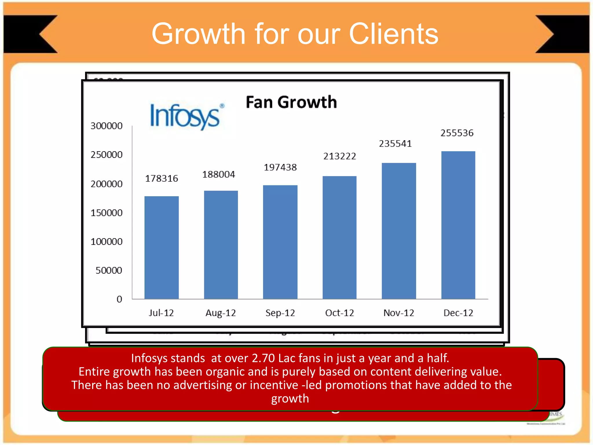Growth for our Clients
Lakme Salon saw a 4 fold increase in Fans in the
past three qtrs
25,747
31,640
66,021
67,521
69,091 71,908 75,842
90,567
97,143
103,016
15,000
25,000
35,000
45,000
55,000
65,000
75,000
85,000
95,000
105,000
115,000
The Yes Bank page has also seen a phenomenal surge in its
following
Impressive growth in the Yardley fan base in the past six
months
Infosys stands at over 2.70 Lac fans in just a year and a half.
Entire growth has been organic and is purely based on content delivering value.
There has been no advertising or incentive -led promotions that have added to the
growth
 