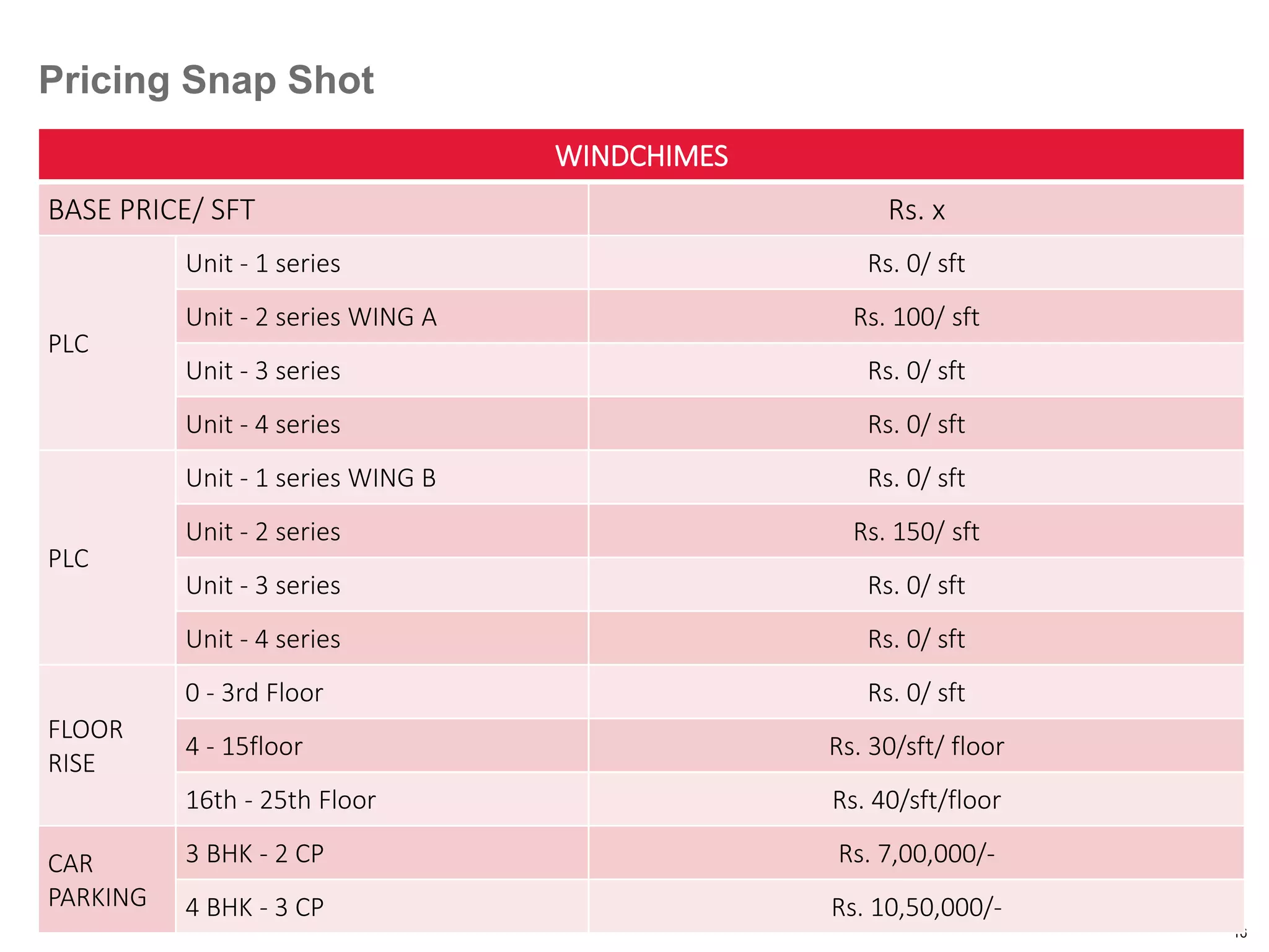 16
Pricing Snap Shot
 Basic Price:- 6500/- to 6800/- psf
WINDCHIMES
BASE PRICE/ SFT Rs. x
PLC
Unit - 1 series Rs. 0/ sft
Unit - 2 series WING A Rs. 100/ sft
Unit - 3 series Rs. 0/ sft
Unit - 4 series Rs. 0/ sft
PLC
Unit - 1 series WING B Rs. 0/ sft
Unit - 2 series Rs. 150/ sft
Unit - 3 series Rs. 0/ sft
Unit - 4 series Rs. 0/ sft
FLOOR
RISE
0 - 3rd Floor Rs. 0/ sft
4 - 15floor Rs. 30/sft/ floor
16th - 25th Floor Rs. 40/sft/floor
CAR
PARKING
3 BHK - 2 CP Rs. 7,00,000/-
4 BHK - 3 CP Rs. 10,50,000/-
 