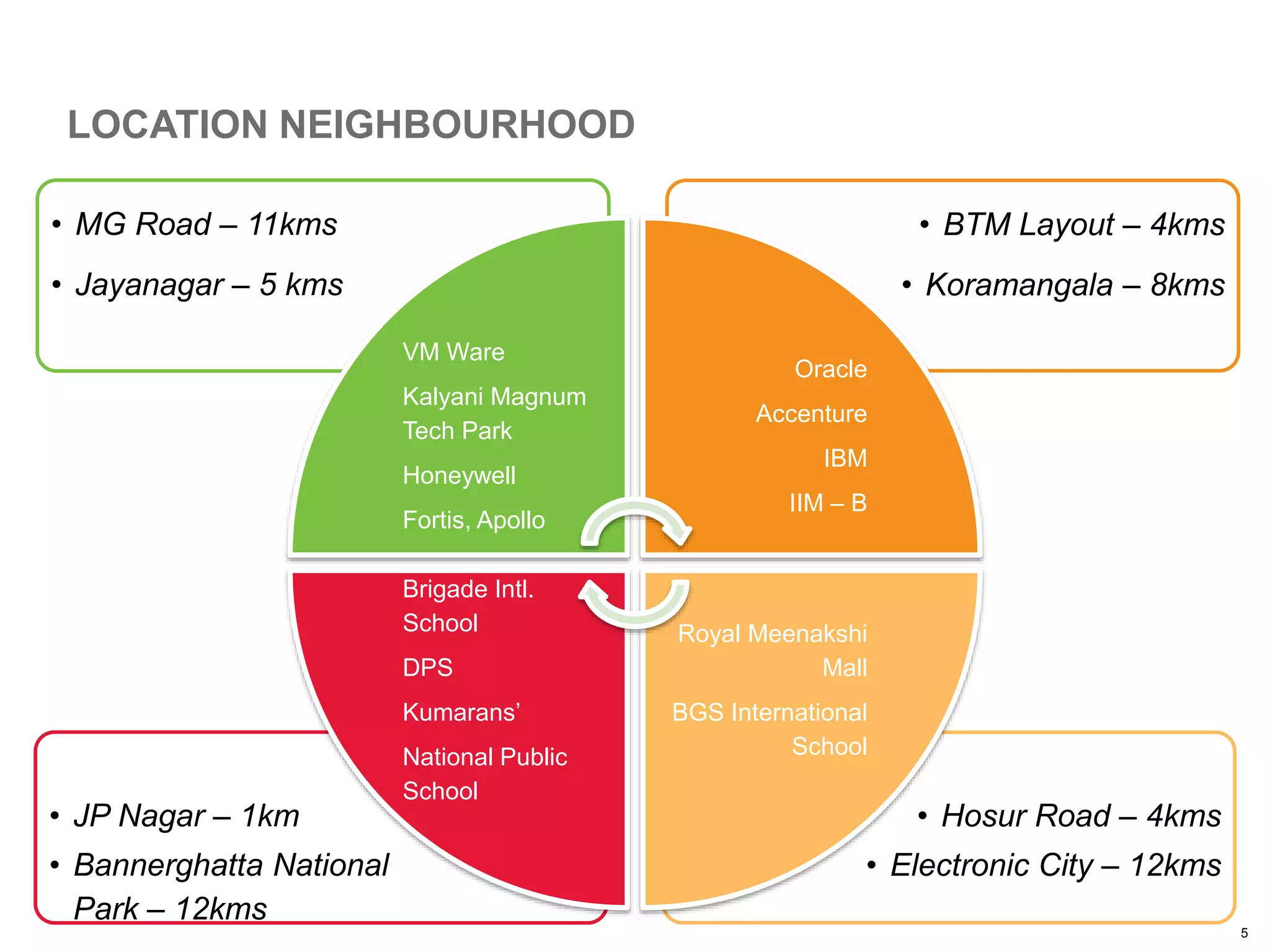 5
LOCATION NEIGHBOURHOOD
• Hosur Road – 4kms
• Electronic City – 12kms
• JP Nagar – 1km
• Bannerghatta National
Park – 12kms
• BTM Layout – 4kms
• Koramangala – 8kms
• MG Road – 11kms
• Jayanagar – 5 kms
VM Ware
Kalyani Magnum
Tech Park
Honeywell
Fortis, Apollo
Oracle
Accenture
IBM
IIM – B
Royal Meenakshi
Mall
BGS International
School
Brigade Intl.
School
DPS
Kumarans’
National Public
School
 