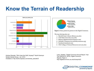 Andrew Wesolek. "Who Uses this Stuff, Anyway?" North American
Serials Interest Group.. Jun. 2012.
Available at: http://works.bepress.com/andrew_wesolek/3
Leary, Heather, "Digital Commons Annual Report: Year
Two 2009-2010" (2010). Digital Commons
Reports. Paper 2.
http://digitalcommons.usu.edu/dcreports/2
Know the Terrain of Readership
 