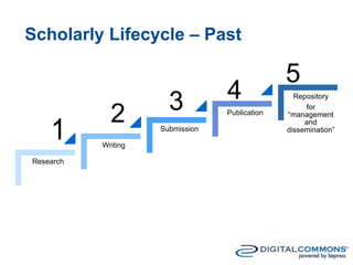 Scholarly Lifecycle – Past
Research
Writing
Submission
Publication
Repository
for
“management
and
dissemination”
2 3 4
5
 