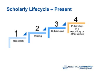 Scholarly Lifecycle – Present
Research
Writing
Submission
Publication
in a
repository or
other venue
2
3
4
 