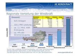 Regionale Verteilung der Windkraft
     Gesamt:                    Bundesland
                                Österreich
                                                   Leistung
                                                       1010,6 MW
                                                                 Windparks
                                                                        164
                                                                               Anlagen
                                                                                     625
                                Niederösterreich        557,3 MW        111          353
     •    625 Anlagen           Burgenland              369,2 MW         30          206
                                Steiermark               49,8 MW           8          33

          1011 MW Leistung
                                Oberösterreich           26,4 MW         10           23
     •                          Wien                      7,4 MW           4           9
                                Kärnten                  0,5 MW           1           1
     •    ca. 2,1 Mrd. kWh
          Erzeugung
     •    ca. 4% der
          Stromerzeugung




Durch das zufällige Zusammentreffen von zwei großräumigen
Windsystemen herrschen in Ost-Niederösterreich und im
Nordburgenland Windverhältnisse wie an der Nordseeküste.                   www.igwindkraft.at
 