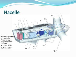 Nacelle105Key Components5. Gear Box10. Blade Hub12.Blade16. Yaw Gears17. Generator161712
