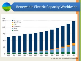 Renewable Electric Capacity Worldwide
US DOE, EERE 2012 Renewable Energy Data Book
 