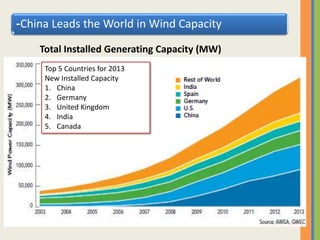 China Leads the World in Wind Capacity-
Top 5 Countries for 2013
New Installed Capacity
1. China
2. Germany
3. United Kingdom
4. India
5. Canada
Total Installed Generating Capacity (MW)
 
