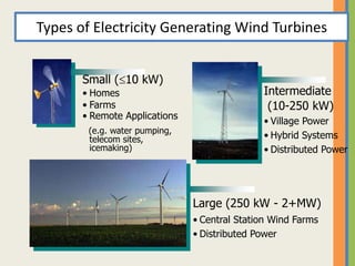 Types of Electricity Generating Wind Turbines
Small (10 kW)
• Homes
• Farms
• Remote Applications
(e.g. water pumping,
telecom sites,
icemaking)
Large (250 kW - 2+MW)
• Central Station Wind Farms
• Distributed Power
Intermediate
(10-250 kW)
• Village Power
• Hybrid Systems
• Distributed Power
 
