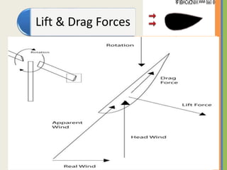 Lift & Drag Forces
• The Lift Force is
perpendicular to the
direction of motion. We want
to make this force BIG.
• The Drag Force is parallel
to the direction of motion.
We want to make this force
small.
α = low
α = medium
<10 degrees
α = High
Stall!!
 