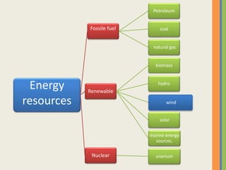 Energy
resources
Fossile fuel
Petroleum
coal
natural gas
Renewable
biomass
hydro
wind
solar
marine energy
sources.
Nuclear uranium
 