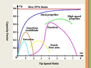Tip Speed Ratio
CapacityFactor
 
