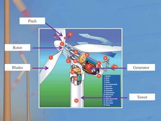 Blades
Tower
Pitch
Generator
Rotor
 