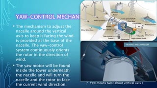 YAW-CONTROL MECHANISM
• The mechanism to adjust the
nacelle around the vertical
axis to keep it facing the wind
is provided at the base of the
nacelle. The yaw-control
system continuously orients
the rotor in the direction of
wind.
• The yaw motor will be found
inside the tower underneath
the nacelle and will turn the
nacelle and the rotor to face
the current wind direction. (* Yaw means twist about vertical axis )
 