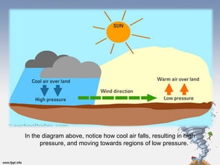 Title
In the diagram above, notice how cool air falls, resulting in high
pressure, and moving towards regions of low pressure.
 