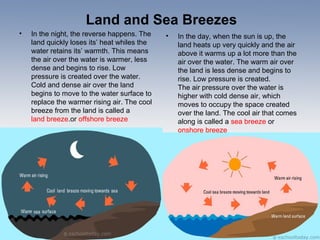 Land and Sea Breezes
• In the night, the reverse happens. The
land quickly loses its’ heat whiles the
water retains its’ warmth. This means
the air over the water is warmer, less
dense and begins to rise. Low
pressure is created over the water.
Cold and dense air over the land
begins to move to the water surface to
replace the warmer rising air. The cool
breeze from the land is called a
land breeze.or offshore breeze
• In the day, when the sun is up, the
land heats up very quickly and the air
above it warms up a lot more than the
air over the water. The warm air over
the land is less dense and begins to
rise. Low pressure is created.
The air pressure over the water is
higher with cold dense air, which
moves to occupy the space created
over the land. The cool air that comes
along is called a sea breeze or
onshore breeze
 