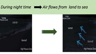 During night time Air flows from land to sea
Low
Low
sea
sea
land land
 
