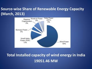 Source-wise Share of Renewable Energy Capacity
(March, 2013)
Total Installed capacity of wind energy in India
19051.46 MW
 