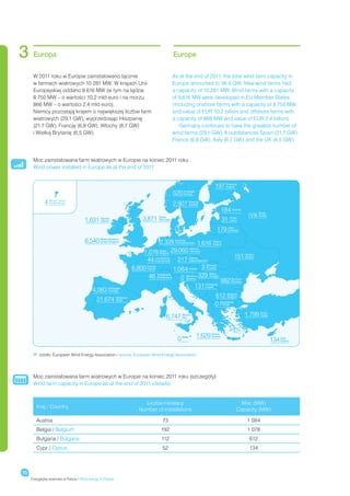 3     Europa                                                                               Europe

      W 2011 roku w Europie zainstalowano łącznie                                          As at the end of 2011, the total wind farm capacity in
      w farmach wiatrowych 10 281 MW. W krajach Unii                                       Europe amounted to 96.6 GW. New wind farms had
      Europejskiej oddano 9 616 MW (w tym na lądzie                                        a capacity of 10,281 MW. Wind farms with a capacity
      8 750 MW – o wartości 10,2 mld euro i na morzu                                       of 9,616 MW were developed in EU Member States
      866 MW – o wartości 2,4 mld euro).                                                   (including onshore farms with a capacity of 8,750 MW
      Niemcy pozostają krajem o największej liczbie farm                                   and value of EUR 10.2 billion and offshore farms with
      wiatrowych (29,1 GW), wyprzedzając Hiszpanię                                         a capacity of 866 MW and value of EUR 2.4 billion).
      (21,7 GW), Francję (6,8 GW), Włochy (6,7 GW)                                            Germany continues to have the greatest number of
      i Wielką Brytanię (6,5 GW).                                                          wind farms (29.1 GW). It outdistances Spain (21.7 GW),
                                                                                           France (6.8 GW), Italy (6.7 GW) and the UK (6.5 GW).


      Moc zainstalowana farm wiatrowych w Europie na koniec 2011 roku
      Wind power installed in Europe as at the end of 2011


                                                                                                                     197 Finlandia
                                                                                                                         Finland

                                                                                           520   Norwegia
                                                                                                 Norway


             4   Wyspy Owcze
                 Faroe Islands
                                                                                           2,907 Szwecja
                                                                                                 Sweden

                                                                                                                           184 Estonia
                                                                                                                                           n/a Rosja
                                                                                                                                               Russia

                                      1,631     Irlandia
                                                Ireland               3,871      Dania
                                                                                 Denmark                                   31 Łotwa
                                                                                                                              Latvia


                                                                                                                      179 Litwa
                                                                                                                          Lithuania



                                      6,540 Wielka Kingdom
                                            United
                                                   Brytania
                                                                               2,328 Holandia
                                                                                          The Netherlands
                                                                                                           1,616 Polska
                                                                                                                     Poland


                                                                    1,078 Belgia 29,060 Germany
                                                                                                      Niemcy
                                                                               Belgium
                                                                                                                                151 Ukraina
                                                                      44 Luksemburg 217 CzechyRepublic
                                                                                                                                      Ukraine
                                                                            Luxembourg               Czech


                                                                                         1,084 Austria 3 Slovakia
                                                                                                               Słowacja
                                                                6,800 Francja
                                                                      France


                                                                       46 Switzerland 0 Słowenia 329 Hungary
                                                                              Szwajcaria                         Węgry
                                                                                                  Slovenia
                                                                                                                          982 Rumunia
                                                                                                                              Romania

                                                                                                          131 Croatia
                                                                                                              Chorwacja

                                           4,083 Portugalia
                                                 Portugal

                                                                                                                     612 Bułgaria
                                                                                                                           Bulgaria
                                             21,674 Hiszpania
                                                       Spain
                                                                                                                     0 Macedonia
                                                                                                                       FYROM



                                                                                     6,747 Włochy
                                                                                           Italy
                                                                                                                                         1,799 Turcja
                                                                                                                                               Turkey




                                                                                             0 Malta        1,629 Grecja
                                                                                                                  Greece
                                                                                                                                                        134 Cypr
                                                                                                                                                            Cyprus




          ź
           ródło: European Wind Energy Association / source: European Wind Energy Association




      Moc zainstalowana farm wiatrowych w Europie na koniec 2011 roku (szczegóły)
      Wind farm capacity in Europe as at the end of 2011 (details)


                                                                      Liczba instalacji                                              Moc (MW)
        Kraj / Country
                                                                    Number of installations                                        Capacity (MW)

        Austria                                                                    73                                                     1 084
        Belgia / Belgium                                                          192                                                     1 078
        Bułgaria / Bulgaria                                                       112                                                      612
        Cypr / Ciprus                                                              52                                                      134



10
     Energetyka wiatrowa w Polsce / Wind energy in Poland
 