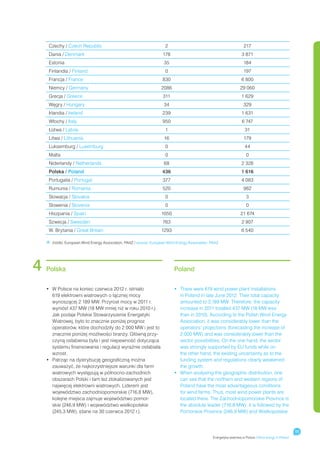 Czechy / Czech Republic                                             2                                                217
     Dania / Denmark                                                    178                                             3 871
     Estonia                                                            35                                               184
     Finlandia / Finland                                                 0                                                197
     Francja / France                                                  830                                              6 800
     Niemcy / Germany                                                  2086                                            29 060
     Grecja / Greece                                                    311                                             1 629
     Węgry / Hungary                                                    34                                               329
     Irlandia / Ireland                                                239                                              1 631
     Włochy / Italy                                                    950                                              6 747
     Łotwa / Latvia                                                      1                                                31
     Litwa / Lithuania                                                  16                                                179
     Luksemburg / Luxemburg                                              0                                                44
     Malta                                                               0                                                 0
     Niderlandy / Netherlands                                           68                                              2 328
     Polska / Poland                                                   436                                              1 616
     Portugalia / Portugal                                             377                                              4 083
     Rumunia / Romania                                                 520                                               982
     Slowacja / Slovakia                                                 0                                                 3
     Slowenia / Slovenia                                                 0                                                 0
     Hiszpania / Spain                                                 1050                                            21 674
     Szwecja / Sweeden                                                 763                                              2 907
     W. Brytania / Great Britain                                       1293                                             6 540

     	
      źródło: European Wind Energy Association, PAIiIZ / source: European Wind Energy Association, PAIiIZ




4   Polska
                                                                              
                                                                              Poland


    •	  Polsce na koniec czerwca 2012 r. istniało
       W                                                                      •	  here were 619 wind power plant installations
                                                                                 T
       619 elektrowni wiatrowych o łącznej mocy                                  in Poland in late June 2012. Their total capacity
       wynoszącej 2 189 MW. Przyrost mocy w 2011 r.                              amounted to 2,189 MW. Therefore, the capacity
       wyniósł 437 MW (18 MW mniej niż w roku 2010 r.).                          increase in 2011 totalled 437 MW (18 MW less
       Jak podaje Polskie Stowarzyszenie Energetyki                              than in 2010). According to the Polish Wind Energy
       Wiatrowej, było to znacznie poniżej prognoz                               Association, it was considerably lower than the
       operatorów, które dochodziły do 2 000 MW i jest to                        operators’ projections (forecasting the increase of
       znacznie poniżej możliwości branży. Główną przy-                          2,000 MW) and was considerably lower than the
       czyną osłabienia była i jest niepewność dotycząca                         sector possibilities. On the one hand, the sector
       systemu finansowania i regulacji wyraźnie osłabiała                       was strongly supported by EU funds while on
       wzrost.                                                                   the other hand, the existing uncertainty as to the
    •	  atrząc na dystrybucję geograficzną można
       P                                                                         funding system and regulations clearly weakened
       zauważyć, że najkorzystniejsze warunki dla farm                           the growth.
       wiatrowych występują w północno-zachodnich                             •	  hen analysing the geographic distribution, one
                                                                                 W
       obszarach Polski i tam też zlokalizowanych jest                           can see that the northern and western regions of
       najwięcej elektrowni wiatrowych. Liderem jest                             Poland have the most advantageous conditions
       województwo zachodniopomorskie (716,8 MW),                                for wind farms. Thus, most wind power plants are
       kolejne miejsca zajmuje województwo pomor-                                located there. The Zachodniopomorskie Province is
       skie (246,9 MW) i województwo wielkopolskie                               the absolute leader (716.8 MW); it is followed by the
       (245,3 MW), (dane na 30 czerwca 2012 r.).                                 Pomorskie Province (246.9 MW) and Wielkopolskie



                                                                                                                                                            11
                                                                                                     Energetyka wiatrowa w Polsce / Wind energy in Poland
 
